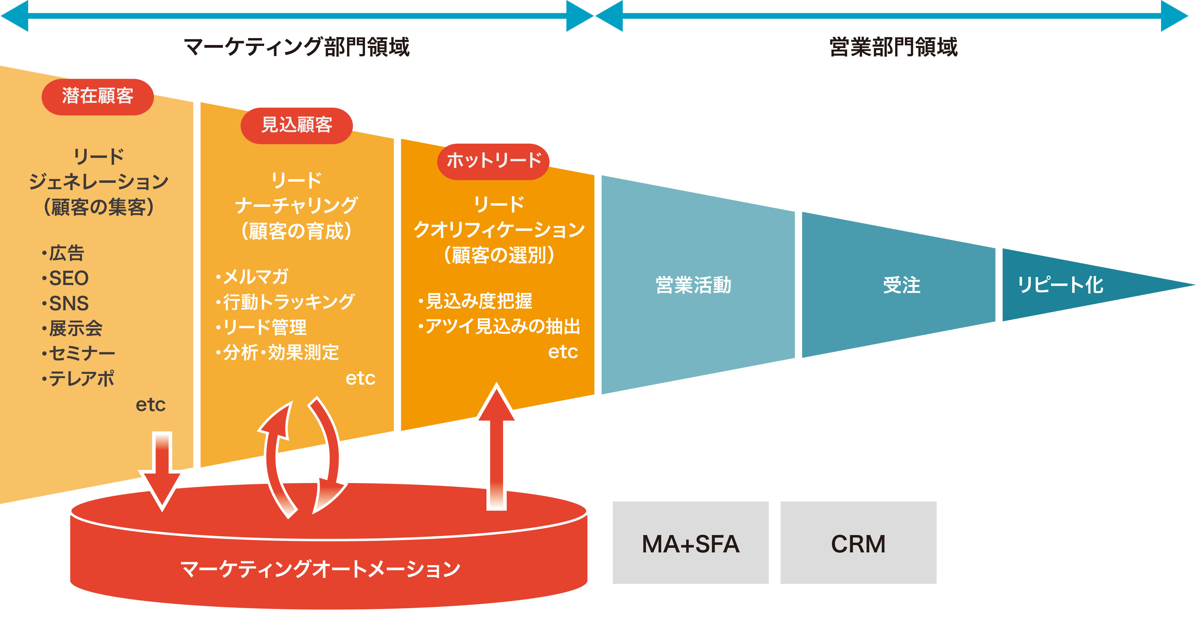 「顧客開拓におけるマーケティング活動を可視化・自動化するツール」