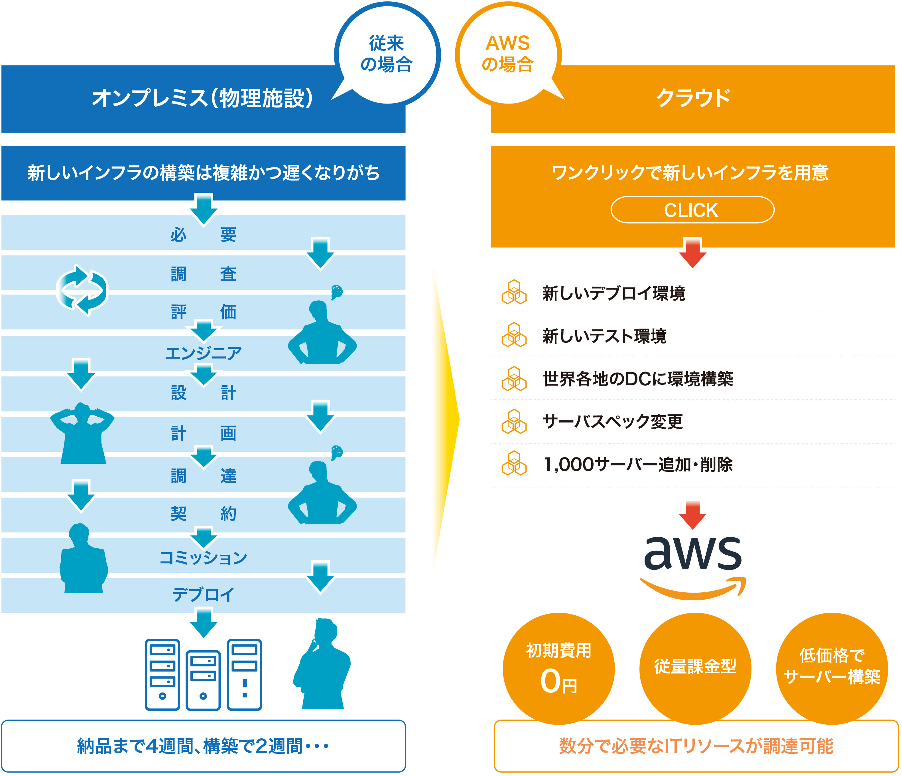 クラウドサービスの基本的な仕組み