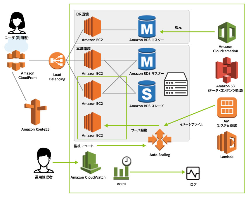 AWSの構築イメージ